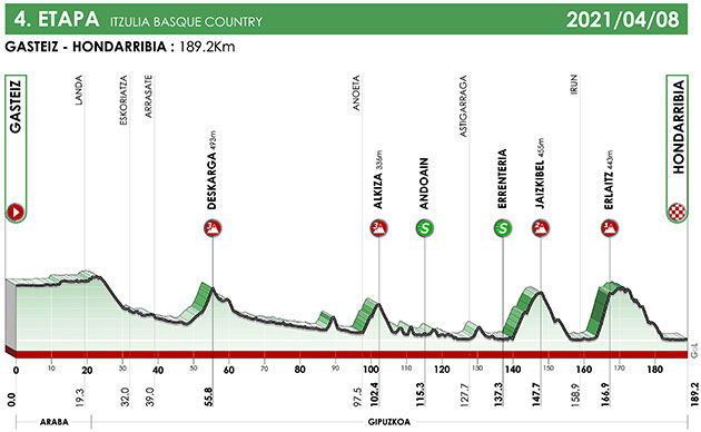 Stage 4 profile